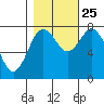 Palix River tide chart for Friday, October 25, 2024