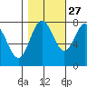 Palix River tide chart for Sunday, October 27, 2024
