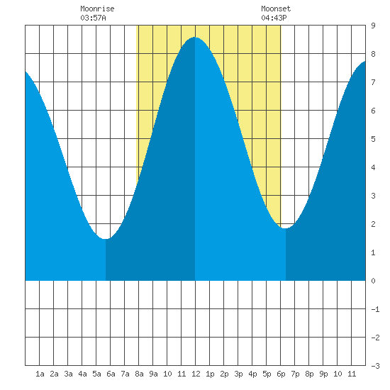 Palix River tide chart for Monday, October 28, 2024