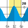 Palix River tide chart for Monday, October 28, 2024