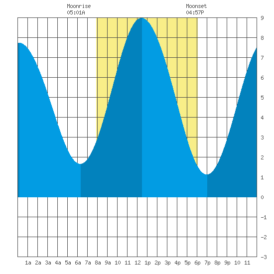 Palix River tide chart for Tuesday, October 29, 2024