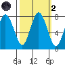 Palix River tide chart for Wednesday, October 2, 2024