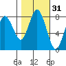Palix River tide chart for Thursday, October 31, 2024