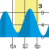 Palix River tide chart for Thursday, October 3, 2024