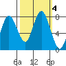 Palix River tide chart for Friday, October 4, 2024