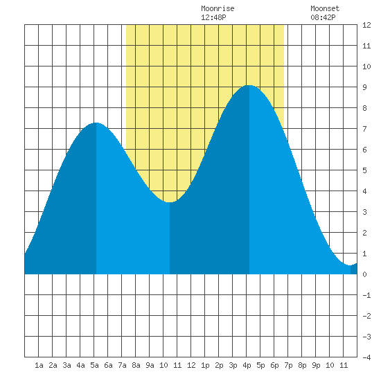 Palix River tide chart for Monday, October 7, 2024