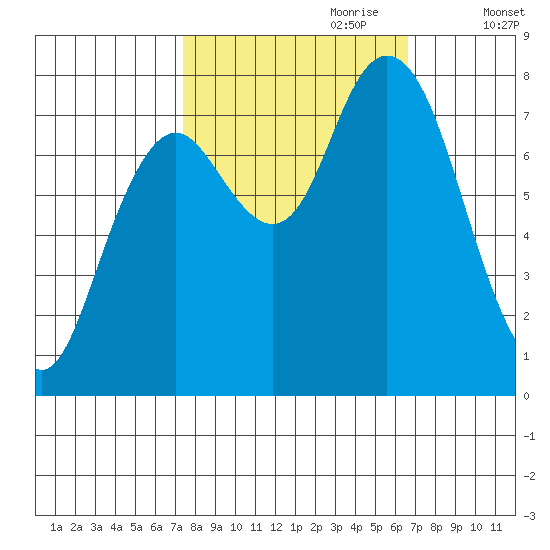 Palix River tide chart for Wednesday, October 9, 2024