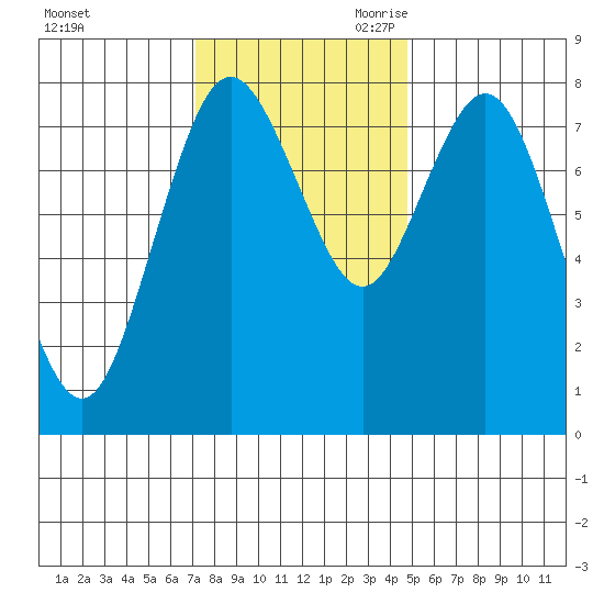 Palix River tide chart for Sunday, November 10, 2024
