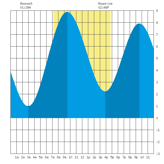 Palix River tide chart for Monday, November 11, 2024