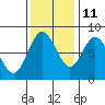 Palix River tide chart for Monday, November 11, 2024