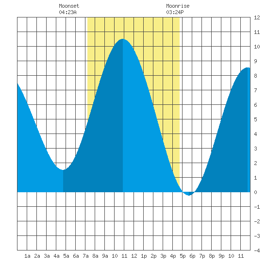 Palix River tide chart for Wednesday, November 13, 2024