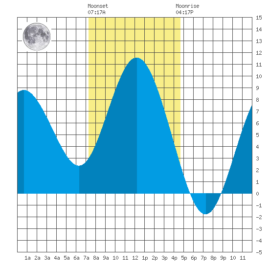 Palix River tide chart for Friday, November 15, 2024