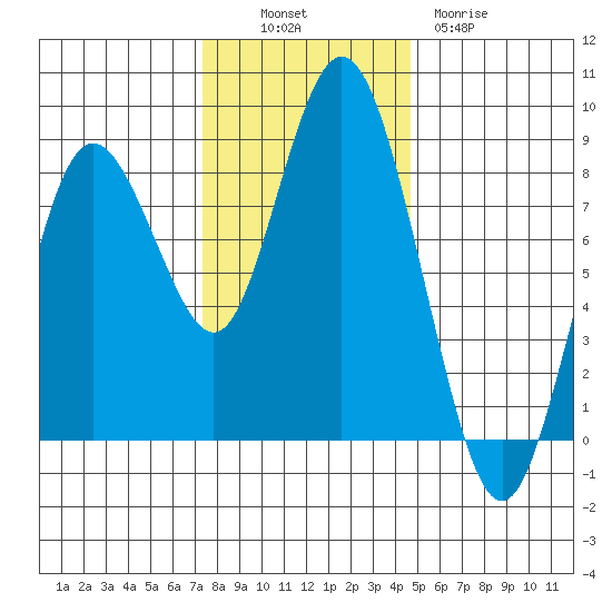 Palix River tide chart for Sunday, November 17, 2024