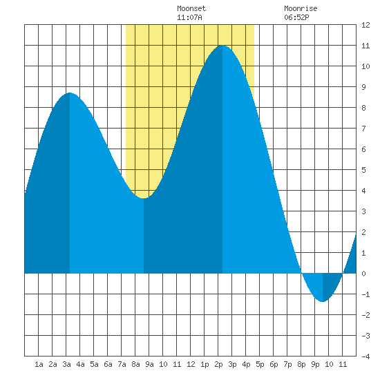 Palix River tide chart for Monday, November 18, 2024
