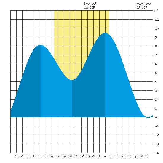 Palix River tide chart for Wednesday, November 20, 2024