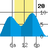 Palix River tide chart for Wednesday, November 20, 2024