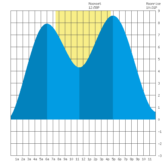 Palix River tide chart for Thursday, November 21, 2024