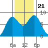 Palix River tide chart for Thursday, November 21, 2024