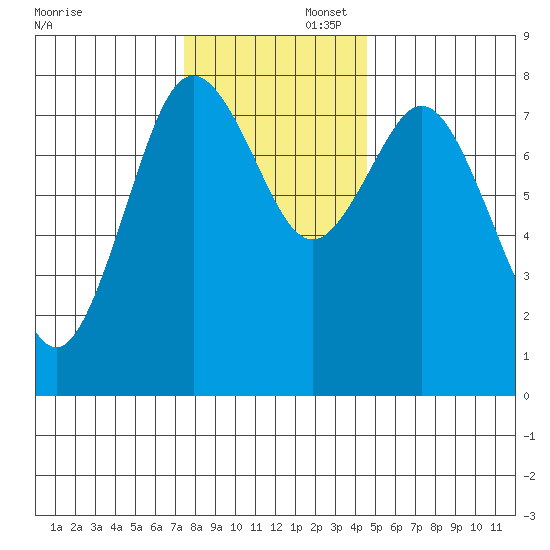 Palix River tide chart for Saturday, November 23, 2024