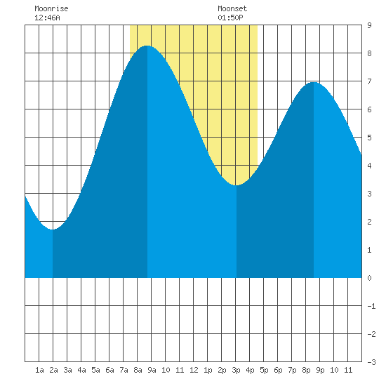 Palix River tide chart for Sunday, November 24, 2024