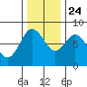 Palix River tide chart for Sunday, November 24, 2024
