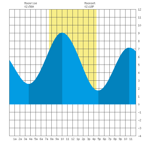 Palix River tide chart for Tuesday, November 26, 2024