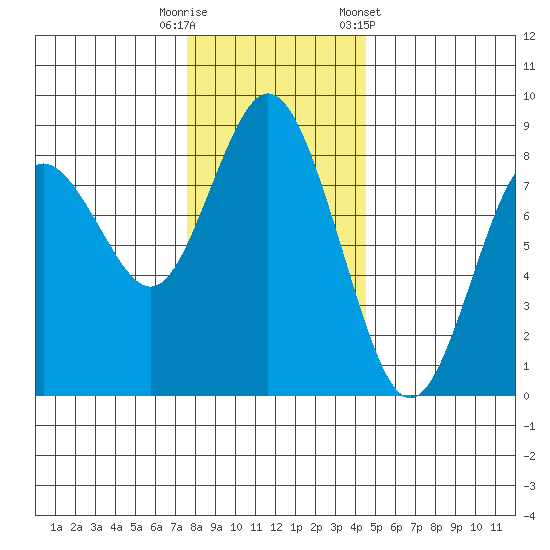 Palix River tide chart for Friday, November 29, 2024