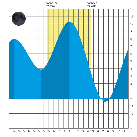 Palix River tide chart for Saturday, November 30, 2024