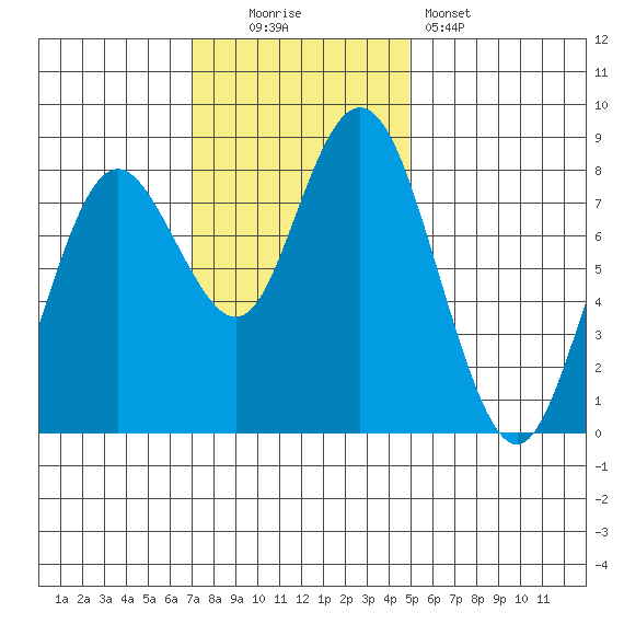 Palix River tide chart for Sunday, November 3, 2024