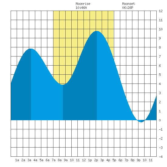 Palix River tide chart for Monday, November 4, 2024