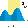 Palix River tide chart for Tuesday, November 5, 2024