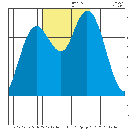 Palix River tide chart for Thursday, November 7, 2024