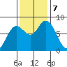 Palix River tide chart for Thursday, November 7, 2024