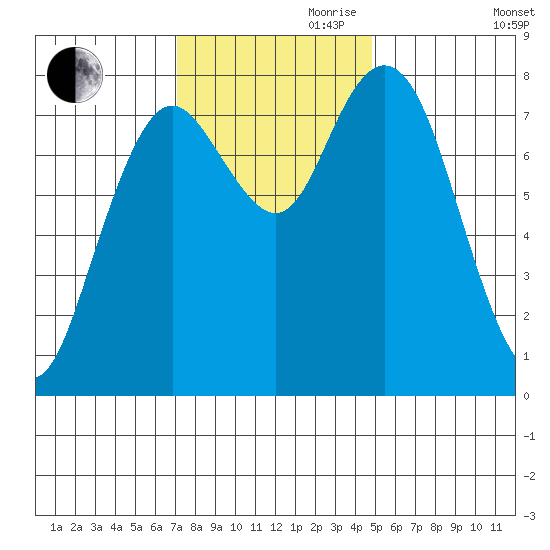 Palix River tide chart for Friday, November 8, 2024