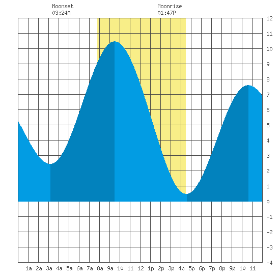 Palix River tide chart for Wednesday, December 11, 2024