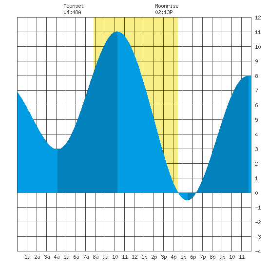 Palix River tide chart for Thursday, December 12, 2024