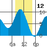 Palix River tide chart for Thursday, December 12, 2024