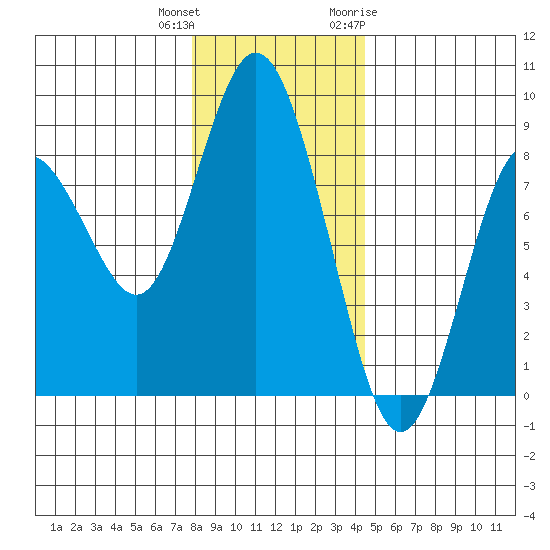 Palix River tide chart for Friday, December 13, 2024