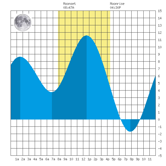 Palix River tide chart for Sunday, December 15, 2024