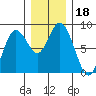 Palix River tide chart for Wednesday, December 18, 2024