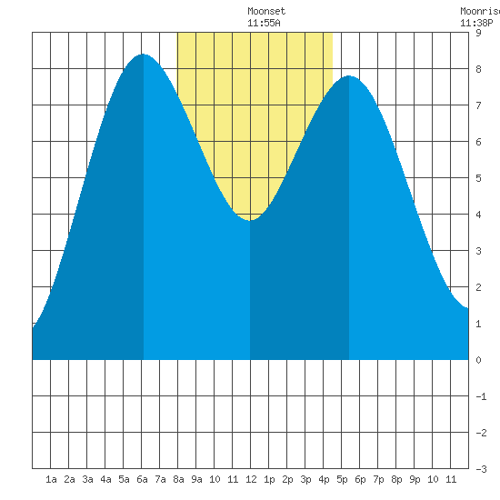 Palix River tide chart for Saturday, December 21, 2024