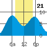 Palix River tide chart for Saturday, December 21, 2024