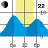 Palix River tide chart for Sunday, December 22, 2024