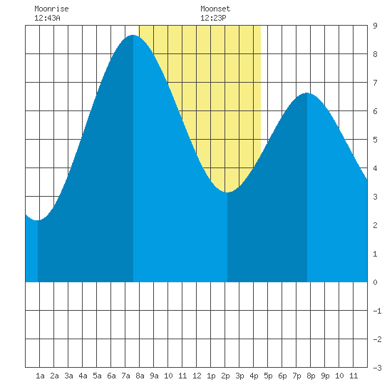 Palix River tide chart for Monday, December 23, 2024