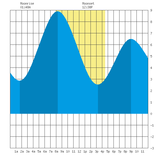 Palix River tide chart for Tuesday, December 24, 2024