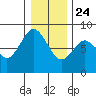 Palix River tide chart for Tuesday, December 24, 2024
