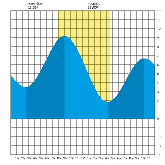 Palix River tide chart for Wednesday, December 25, 2024