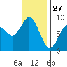 Palix River tide chart for Friday, December 27, 2024