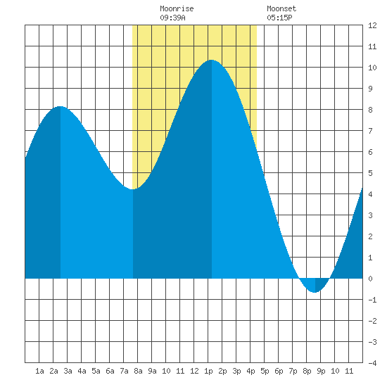Palix River tide chart for Monday, December 2, 2024
