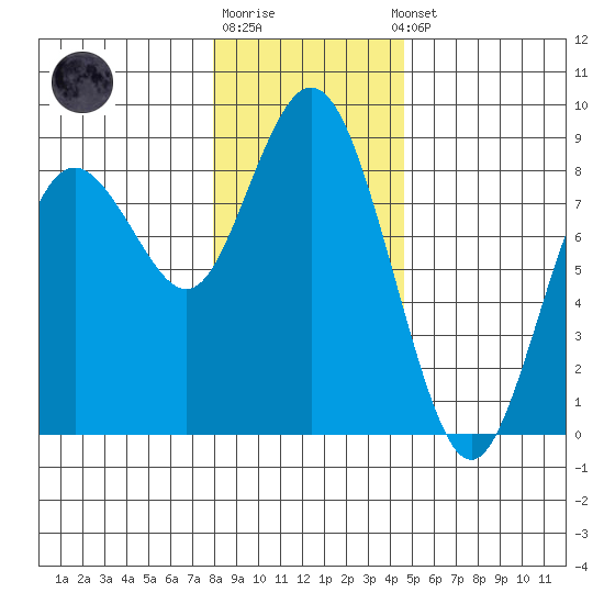Palix River tide chart for Monday, December 30, 2024